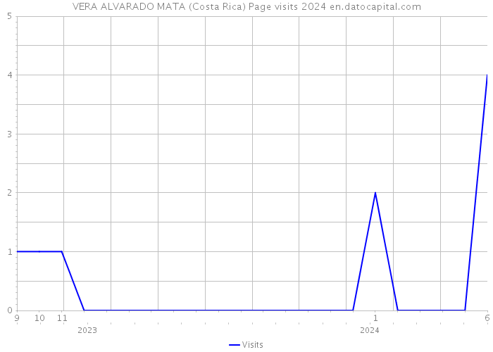 VERA ALVARADO MATA (Costa Rica) Page visits 2024 
