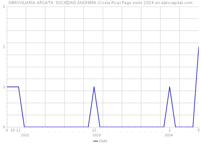 INMOVILIARIA ARGATA SOCIEDAD ANONIMA (Costa Rica) Page visits 2024 