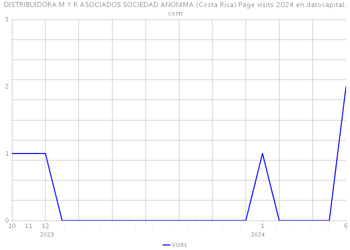DISTRIBUIDORA M Y R ASOCIADOS SOCIEDAD ANONIMA (Costa Rica) Page visits 2024 