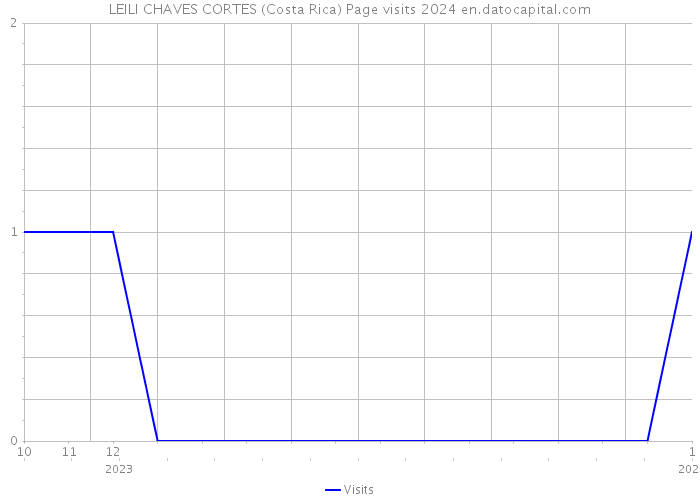 LEILI CHAVES CORTES (Costa Rica) Page visits 2024 