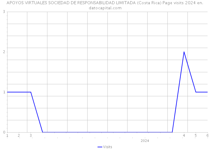 APOYOS VIRTUALES SOCIEDAD DE RESPONSABILIDAD LIMITADA (Costa Rica) Page visits 2024 