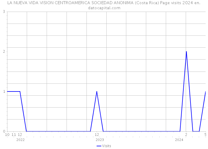 LA NUEVA VIDA VISION CENTROAMERICA SOCIEDAD ANONIMA (Costa Rica) Page visits 2024 