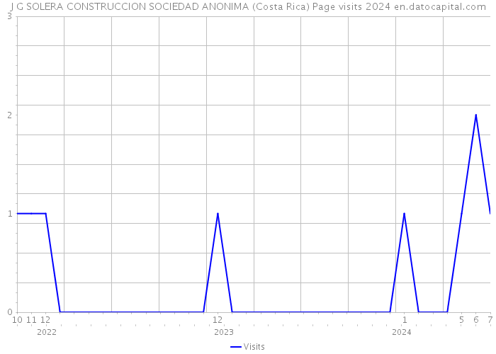 J G SOLERA CONSTRUCCION SOCIEDAD ANONIMA (Costa Rica) Page visits 2024 