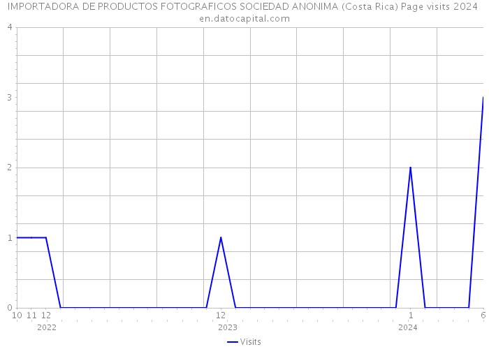 IMPORTADORA DE PRODUCTOS FOTOGRAFICOS SOCIEDAD ANONIMA (Costa Rica) Page visits 2024 