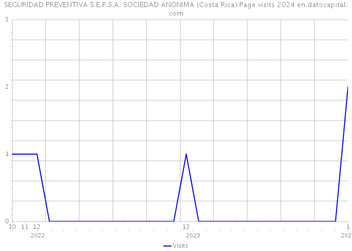 SEGURIDAD PREVENTIVA S.E.P.S.A. SOCIEDAD ANONIMA (Costa Rica) Page visits 2024 