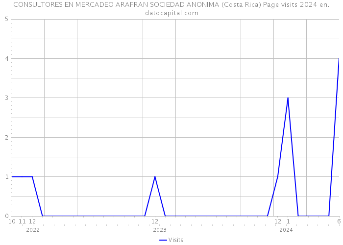 CONSULTORES EN MERCADEO ARAFRAN SOCIEDAD ANONIMA (Costa Rica) Page visits 2024 
