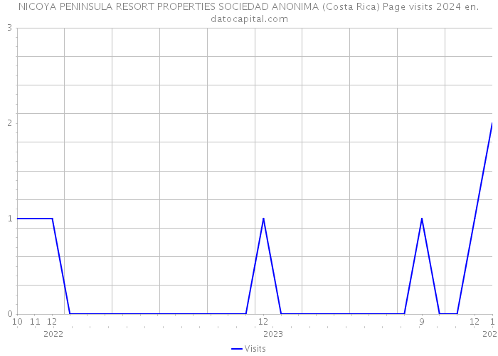 NICOYA PENINSULA RESORT PROPERTIES SOCIEDAD ANONIMA (Costa Rica) Page visits 2024 