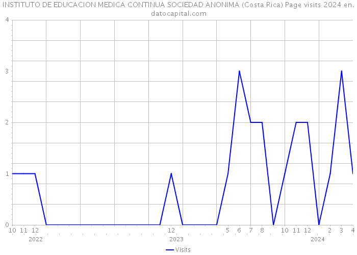 INSTITUTO DE EDUCACION MEDICA CONTINUA SOCIEDAD ANONIMA (Costa Rica) Page visits 2024 