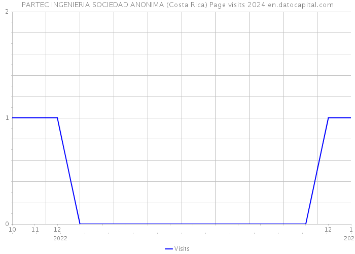 PARTEC INGENIERIA SOCIEDAD ANONIMA (Costa Rica) Page visits 2024 