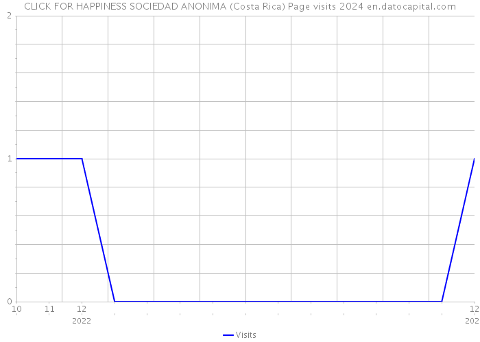 CLICK FOR HAPPINESS SOCIEDAD ANONIMA (Costa Rica) Page visits 2024 