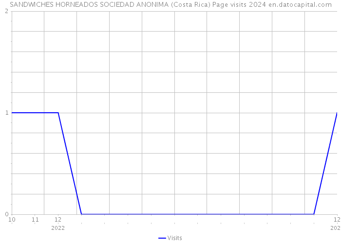SANDWICHES HORNEADOS SOCIEDAD ANONIMA (Costa Rica) Page visits 2024 