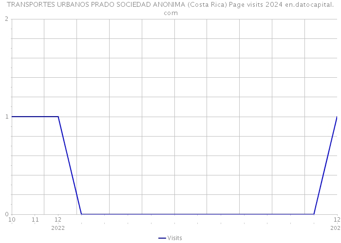 TRANSPORTES URBANOS PRADO SOCIEDAD ANONIMA (Costa Rica) Page visits 2024 