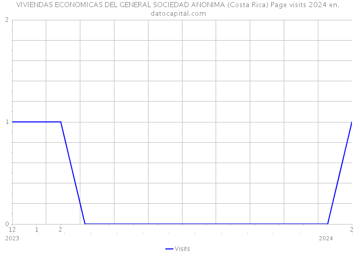 VIVIENDAS ECONOMICAS DEL GENERAL SOCIEDAD ANONIMA (Costa Rica) Page visits 2024 