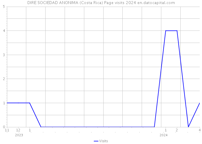 DIRE SOCIEDAD ANONIMA (Costa Rica) Page visits 2024 