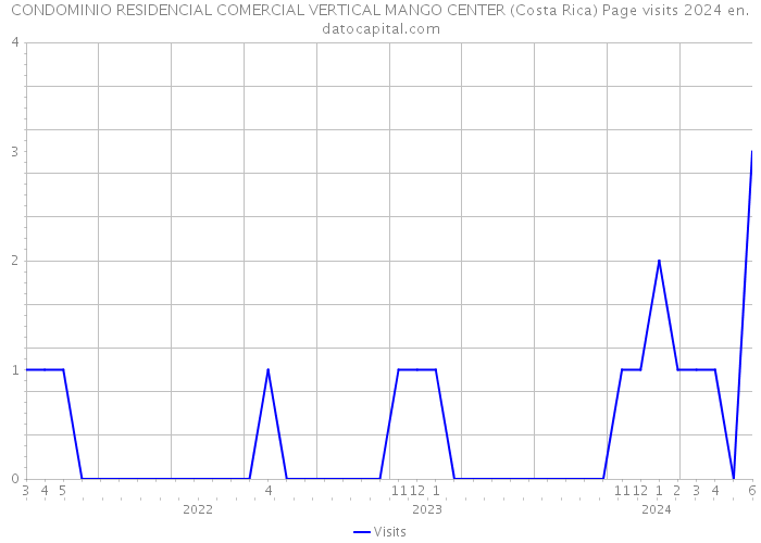 CONDOMINIO RESIDENCIAL COMERCIAL VERTICAL MANGO CENTER (Costa Rica) Page visits 2024 