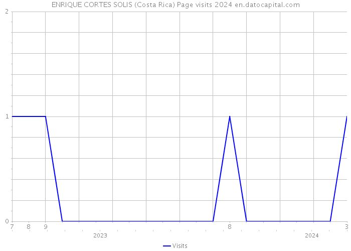 ENRIQUE CORTES SOLIS (Costa Rica) Page visits 2024 