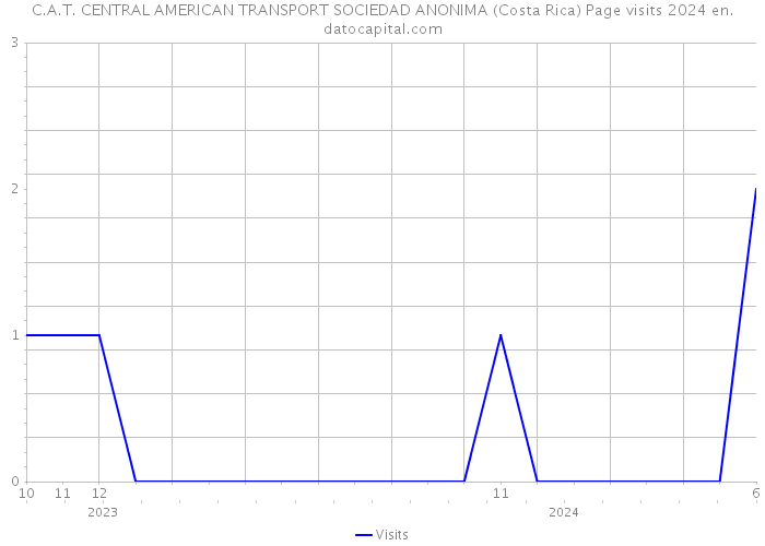 C.A.T. CENTRAL AMERICAN TRANSPORT SOCIEDAD ANONIMA (Costa Rica) Page visits 2024 