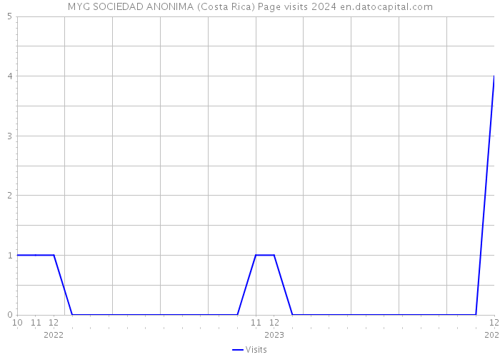 MYG SOCIEDAD ANONIMA (Costa Rica) Page visits 2024 