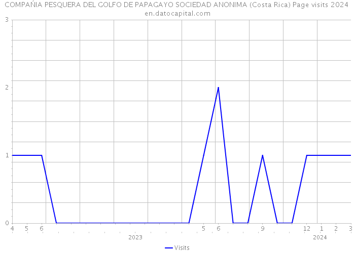 COMPAŃIA PESQUERA DEL GOLFO DE PAPAGAYO SOCIEDAD ANONIMA (Costa Rica) Page visits 2024 