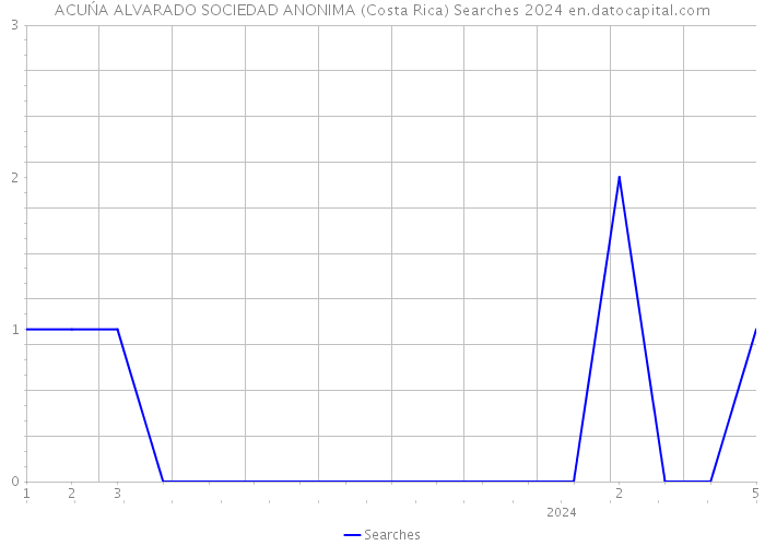 ACUŃA ALVARADO SOCIEDAD ANONIMA (Costa Rica) Searches 2024 