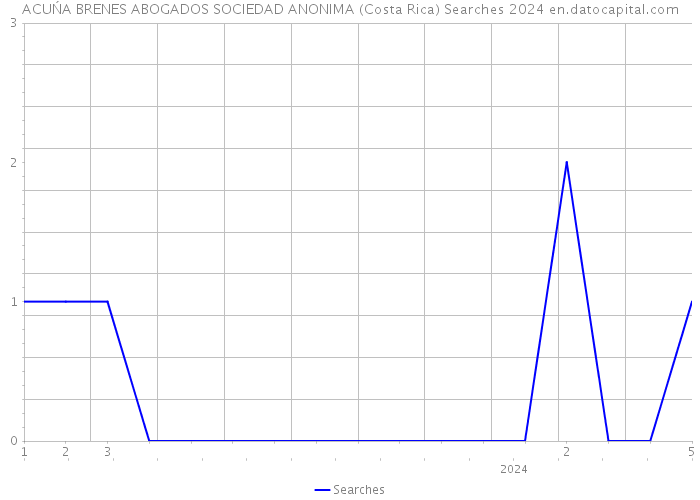 ACUŃA BRENES ABOGADOS SOCIEDAD ANONIMA (Costa Rica) Searches 2024 