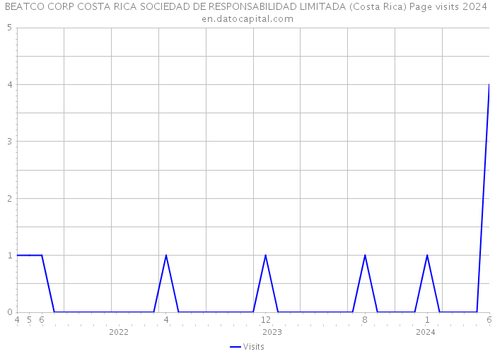BEATCO CORP COSTA RICA SOCIEDAD DE RESPONSABILIDAD LIMITADA (Costa Rica) Page visits 2024 