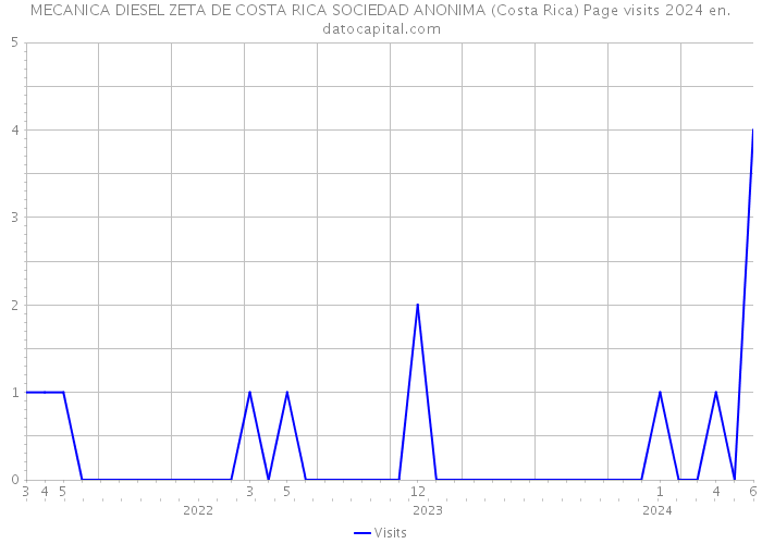 MECANICA DIESEL ZETA DE COSTA RICA SOCIEDAD ANONIMA (Costa Rica) Page visits 2024 