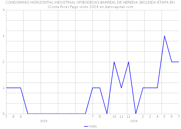 CONDOMINIO HORIZONTAL INDUSTRIAL OFIBODEGAS BARREAL DE HEREDIA SEGUNDA ETAPA EN (Costa Rica) Page visits 2024 
