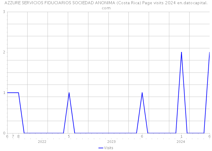 AZZURE SERVICIOS FIDUCIARIOS SOCIEDAD ANONIMA (Costa Rica) Page visits 2024 