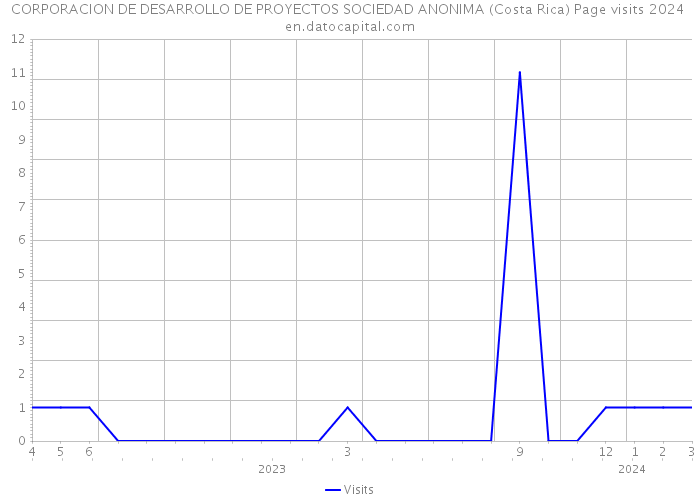 CORPORACION DE DESARROLLO DE PROYECTOS SOCIEDAD ANONIMA (Costa Rica) Page visits 2024 