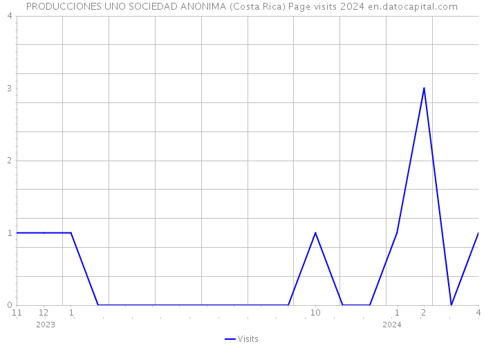 PRODUCCIONES UNO SOCIEDAD ANONIMA (Costa Rica) Page visits 2024 