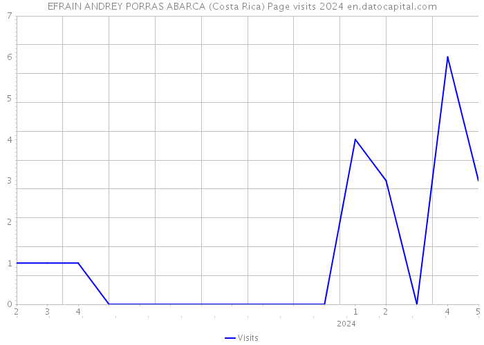 EFRAIN ANDREY PORRAS ABARCA (Costa Rica) Page visits 2024 
