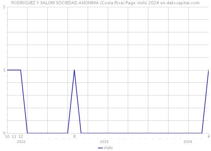 RODRIGUEZ Y SALOM SOCIEDAD ANONIMA (Costa Rica) Page visits 2024 
