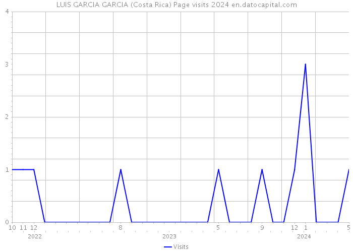 LUIS GARCIA GARCIA (Costa Rica) Page visits 2024 