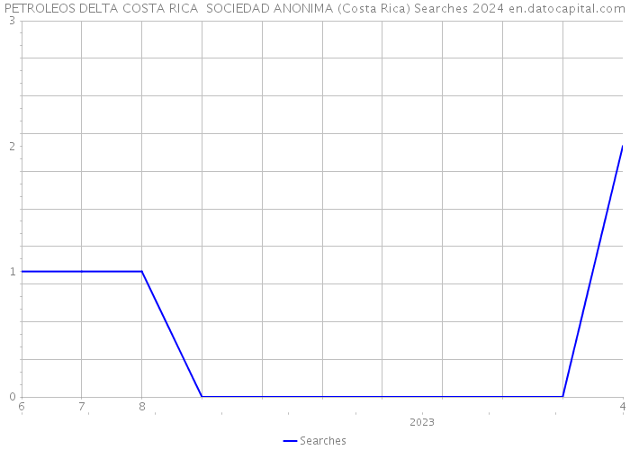 PETROLEOS DELTA COSTA RICA SOCIEDAD ANONIMA (Costa Rica) Searches 2024 