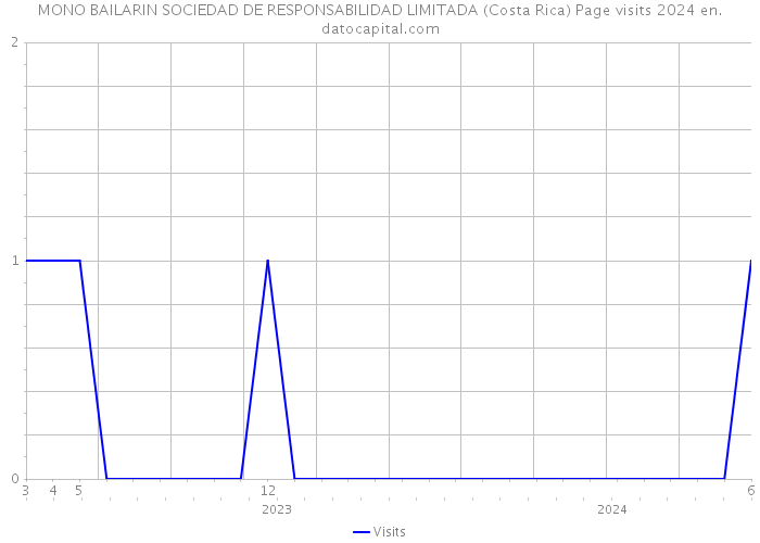 MONO BAILARIN SOCIEDAD DE RESPONSABILIDAD LIMITADA (Costa Rica) Page visits 2024 
