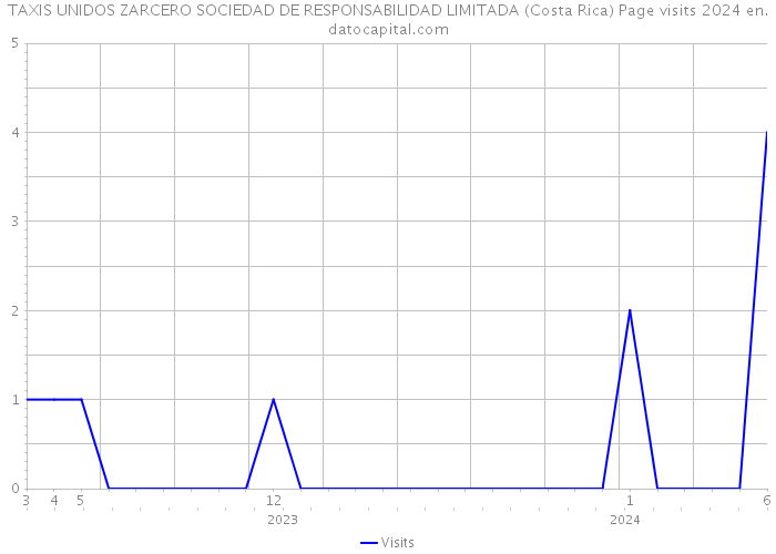 TAXIS UNIDOS ZARCERO SOCIEDAD DE RESPONSABILIDAD LIMITADA (Costa Rica) Page visits 2024 