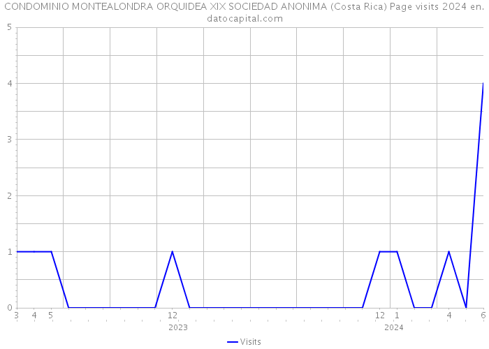 CONDOMINIO MONTEALONDRA ORQUIDEA XIX SOCIEDAD ANONIMA (Costa Rica) Page visits 2024 
