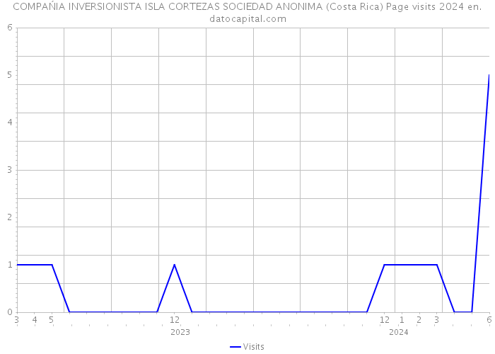 COMPAŃIA INVERSIONISTA ISLA CORTEZAS SOCIEDAD ANONIMA (Costa Rica) Page visits 2024 