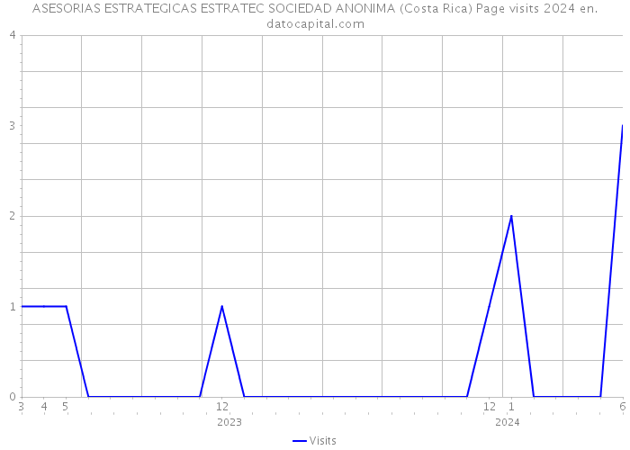 ASESORIAS ESTRATEGICAS ESTRATEC SOCIEDAD ANONIMA (Costa Rica) Page visits 2024 