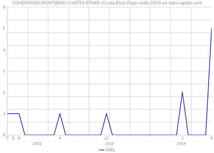 CONDOMINIO MONTERAN CUARTA ETAPA (Costa Rica) Page visits 2024 