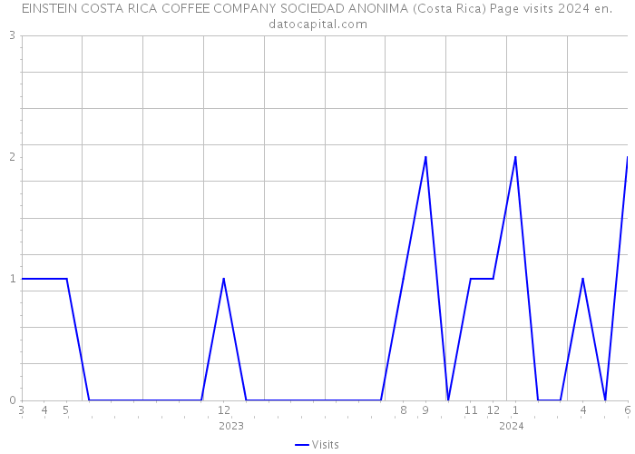 EINSTEIN COSTA RICA COFFEE COMPANY SOCIEDAD ANONIMA (Costa Rica) Page visits 2024 