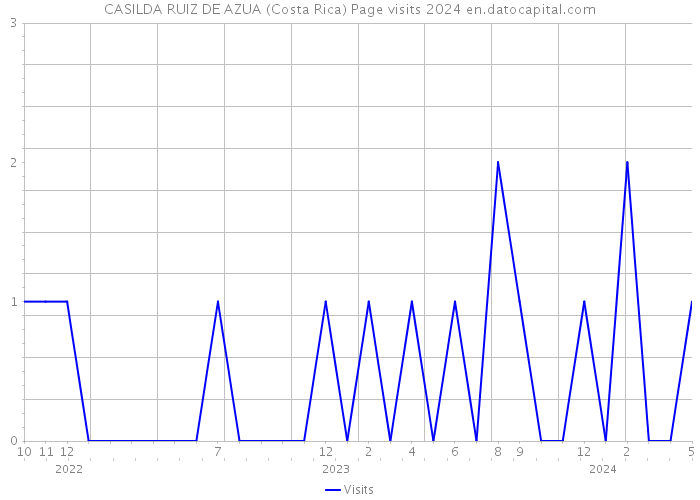 CASILDA RUIZ DE AZUA (Costa Rica) Page visits 2024 