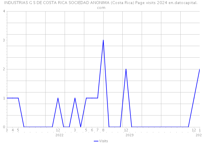 INDUSTRIAS G S DE COSTA RICA SOCIEDAD ANONIMA (Costa Rica) Page visits 2024 