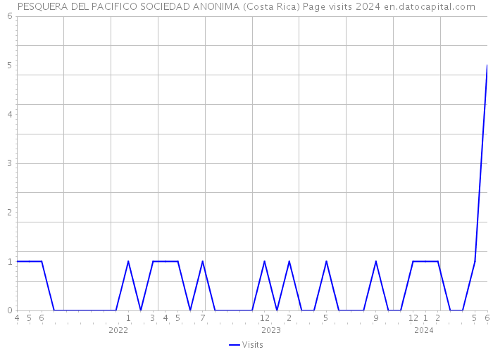 PESQUERA DEL PACIFICO SOCIEDAD ANONIMA (Costa Rica) Page visits 2024 