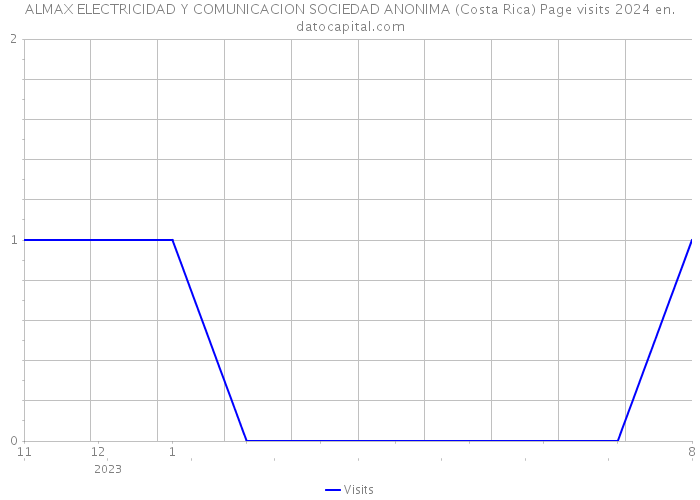 ALMAX ELECTRICIDAD Y COMUNICACION SOCIEDAD ANONIMA (Costa Rica) Page visits 2024 