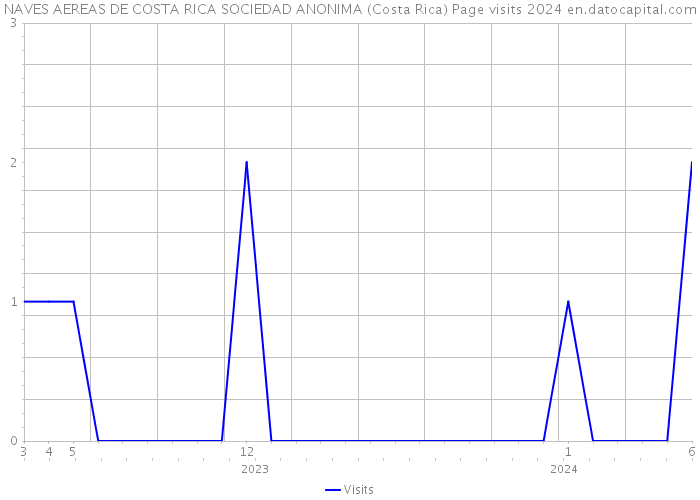 NAVES AEREAS DE COSTA RICA SOCIEDAD ANONIMA (Costa Rica) Page visits 2024 