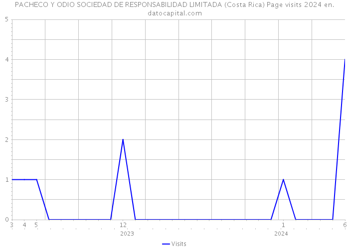 PACHECO Y ODIO SOCIEDAD DE RESPONSABILIDAD LIMITADA (Costa Rica) Page visits 2024 