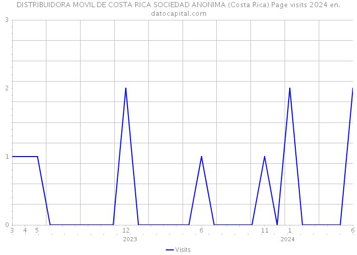 DISTRIBUIDORA MOVIL DE COSTA RICA SOCIEDAD ANONIMA (Costa Rica) Page visits 2024 