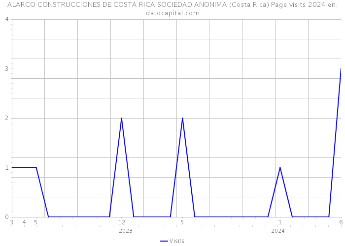ALARCO CONSTRUCCIONES DE COSTA RICA SOCIEDAD ANONIMA (Costa Rica) Page visits 2024 